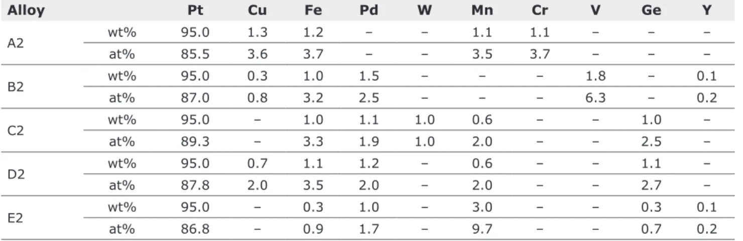 Table III  Composition of the Five Alloys of the Second Iteration. Security Balance is 