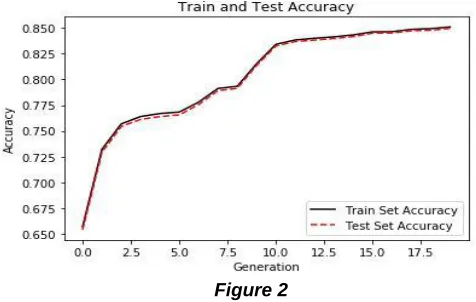  Figure 2 5.2 Support Vector Machine 