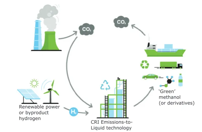 Fig. 3. CRI’s utilisation of industrial CO2  emissions to produce renewable methanol as part of their Emissions-to-Liquid technology 