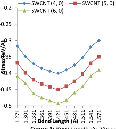 Figure 4 : Conductance Vs. Electron Temperature plot 