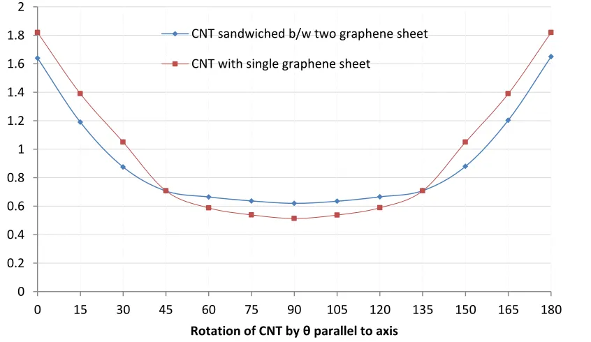 Fig. 6:  With the change of rotation angle θ between CNT and graphene sheet,the value of HOMO-LUMO gap initially reduces exponentially