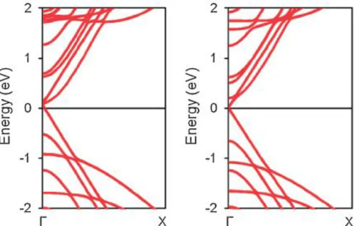 Fig. 8  . Energy band structures for the periodic structures of the contact area in the models at 0o