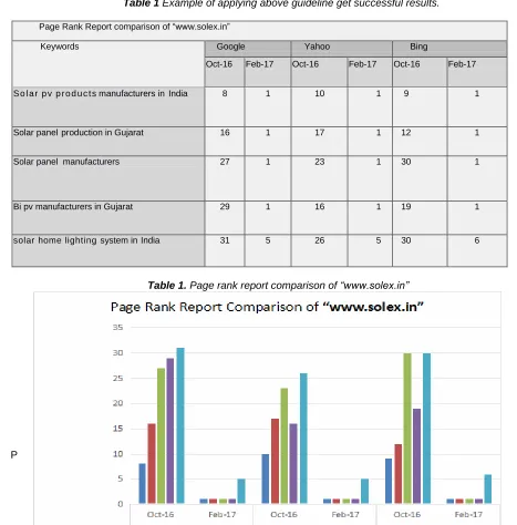 Table 1 Example of applying above guideline get successful results. 