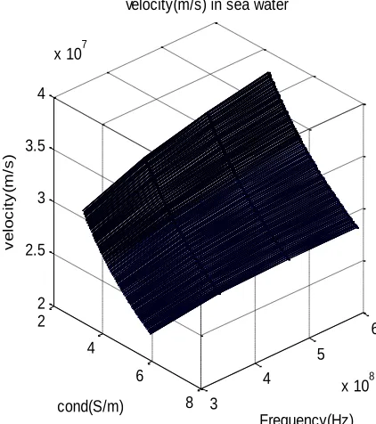 Fig 3  Velocity of propagation Vs conductivity and frequency  