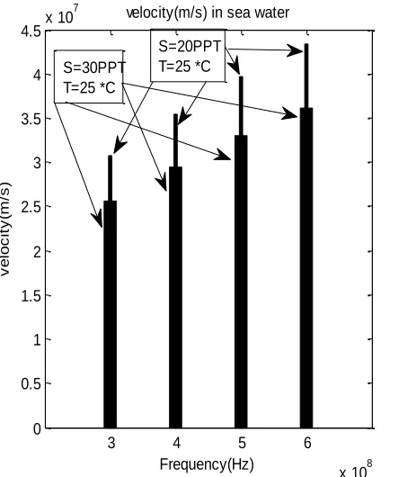 Fig 4 Velocity of propagation Vs frequency at fixed temperature x 10