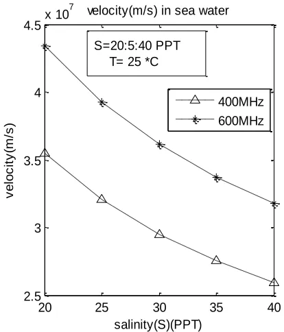 Fig 6  Velocity of propagation Vs salinity at fixed temperature and frequency 