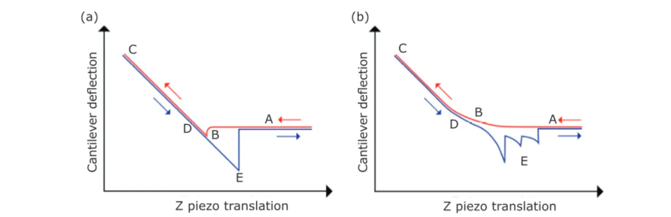 Fig. 4. Schematic representation of force curves. The red line shows the approach of the cantilever towards  the surface and the blue line the retraction: (a) idealised force curve for a non-deformable sample exhibiting  adhesion; (b) example of force curv