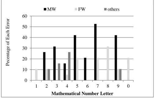 Fig 5 show the sample output of mirror writing performs by children during the study.  