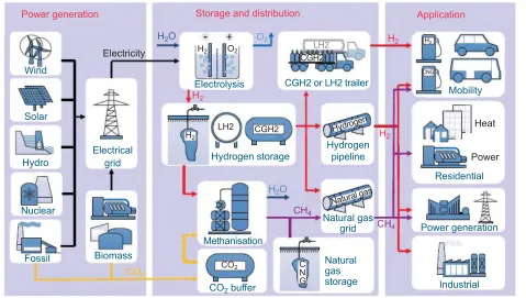 Fig. 1. Why hydrogen? Hydrogen is an energy carrier able to facilitate decarbonisation of the energy system