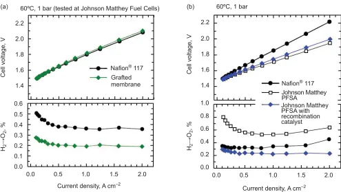 Fig. 3. The effect of both thinner, novel anode layers and thicker, more compressible cathode layers on cell performance and gas crossover, as demonstrated by Johnson Matthey Fuel Cells 