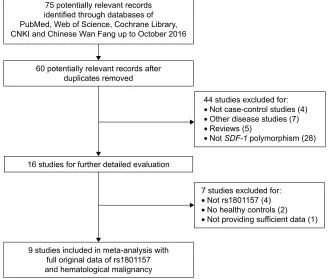 Figure 1 Flow diagram of the study selection process.Abbreviation: cnKi, chinese national Knowledge infrastructure.