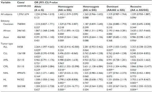 Figure 2 Forest plot of SDF1-3′A polymorphism and the risk of hematological malignancy under a homozygote genetic model (aa vs gg).Abbreviations: OR, odds ratio; CI, confidence interval.