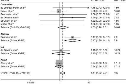 Figure 3 subgroup analysis of the association between SDF1-3′A polymorphism and the risk of hematological malignancy in different ethnicities under a homozygote genetic model (aa vs gg).Abbreviations: OR, odds ratio; CI, confidence interval; NA, not available.