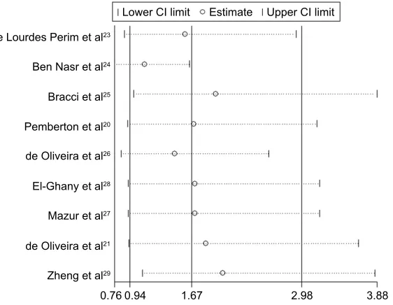 Figure 4 subgroup analysis of the association between SDF1-3′A polymorphism and the risk of different types of hematological malignancy under a homozygote genetic model (aa vs gg).Abbreviations: all, acute lymphoblastic leukemia; cll, chronic lymphocytic leukemia; aMl, acute myeloid leukemia; cMl, chronic myeloid leukemia; hl, hodgkin’s lymphoma; NHL, non-Hodgkin’s lymphoma; MM, multiple myeloma; OR, odds ratio; CI, confidence interval.