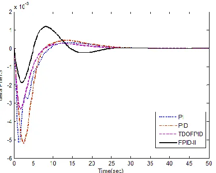 Fig 41.Deviation in Tie-line power for area 1&3                                    