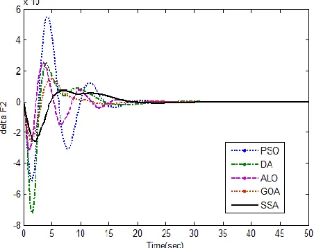 Fig 49. Optimal response for Three objective function                          Fig 50