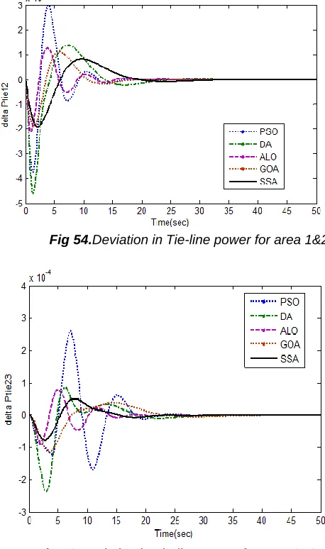 Table.5: Comparison of objective fuction values under case-1 of Two objective function  