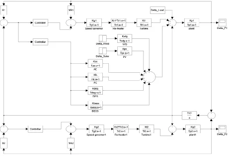 Fig 2. Two area Interconnected thermal Power system Integrated with DG in area1   