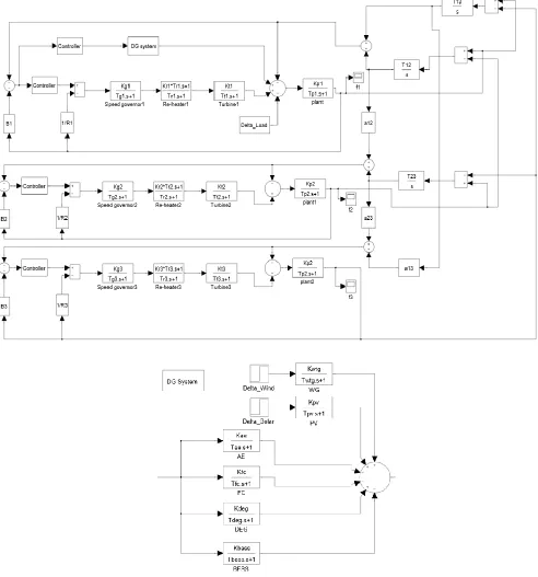 Fig 3.  Three area Interconnected Thermal Power system Integrated with DG in area 1 