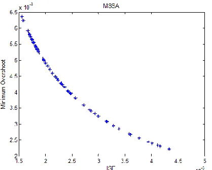 Fig 11. Optimal response for Two objective function 