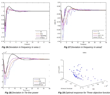 Fig 20.Deviation in frequency in area 1                                      