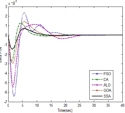 Fig 22.Deviation in Tie-line power  