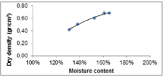 TABLE 2 Hydraulic Conductivity of Organic Waste Sample  