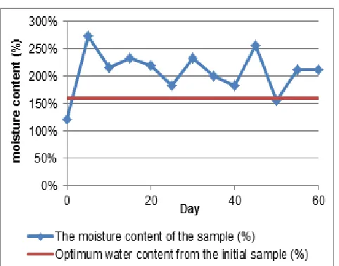 Fig. 10. Changes in organic waste density entering the permeameter. 