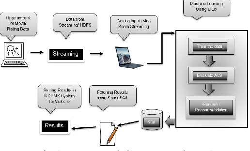 Fig. 4.  Item-based filtering Flowchart 
