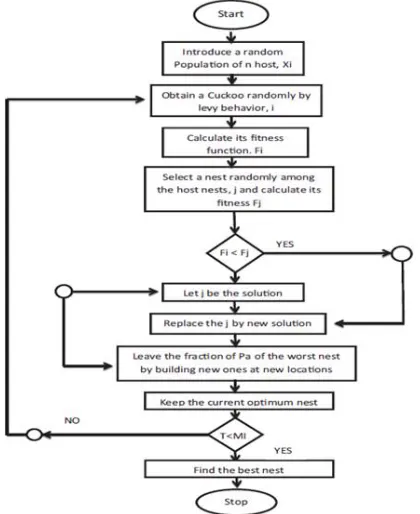 Fig.6.Processing model  