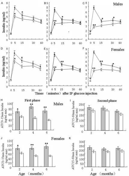 Figure 4. Changes in insulin secretion in the first- and second-phases in 2-, 4-, and 6-month-old Sidt2levels in female 2-, 4- and 6-month-old Sidt2/-for insulin in the first phase (H, J) and second phase (I, K) calculated from (A-F) in male (H, I) and fem