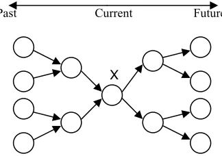Figure 2:  This graph shows the changing ETV value of an  Event from its creation to its partial takeover of the population and finally its demise