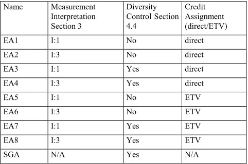 Table 3:  Names and adaptive characteristics of EA designs. 