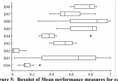 Table 4: Factorial analysis for Mean performance 