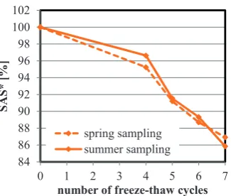 Fig. 9). According to Lehrsch (1997), the aggregate 