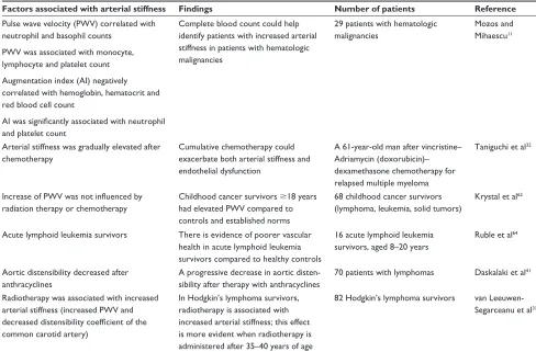 Table 1 Arterial stiffness in hematologic malignancies