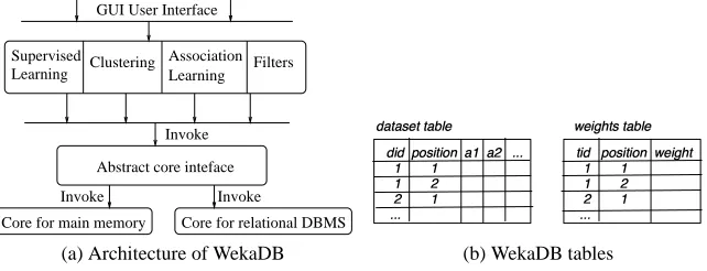 Fig. 1. WekaDB