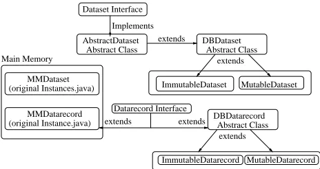 Fig. 2. WekaDB: Dataset and Datarecord