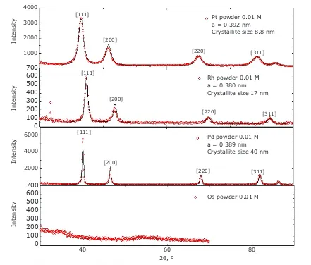 Fig. 4. XRD patterns of Pt, Rh, Pd and Os particles