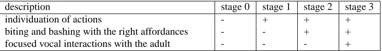 Table 1: Stages in the robot’s developmental sequence