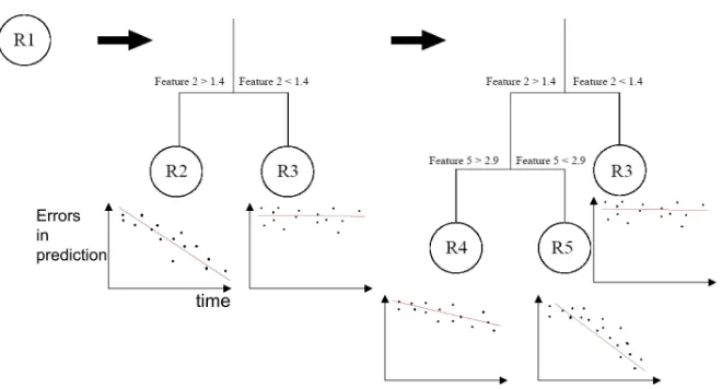 Figure 2: The sensorimotor space is iteratively and recursively split into sub-spaces, which wecategorization system of the robot in this part of the sensorimotor space
