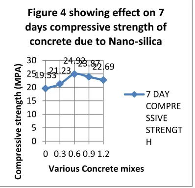 Figure 4 showing effect on 7 