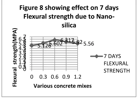 Figure 8 showing effect on 7 days 