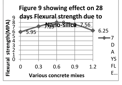 Figure 9 showing effect on 28 