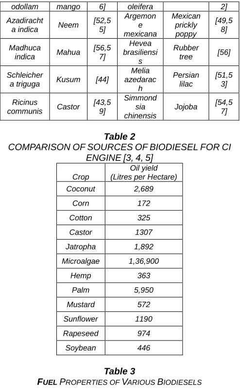 Fig. 2 . Biodiesel production by the Transesterification process [50]  