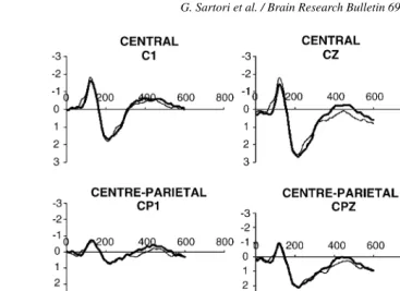 Fig. 1. ERPs for living (thick linethe stimuli were living and half non-living. Living and non-living were matched for relevance and other psycholinguistic variables that are presumed to modulate) and non-living (thin line) items