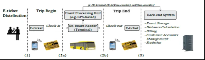 Figure 2.1: E-ticket System: A General Scenario (State-of-the-Art Privacy Analysis 
