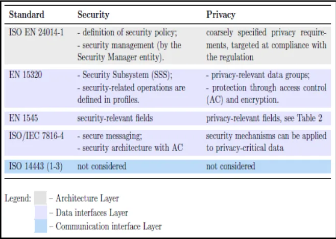 Table 2.1: Security and Privacy in E-Ticketing Standard Stacks (State-of-the-Art 