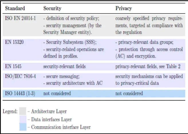 Table 2.1: Security and Privacy in E-Ticketing Standard Stacks (State-of-the-Art 
