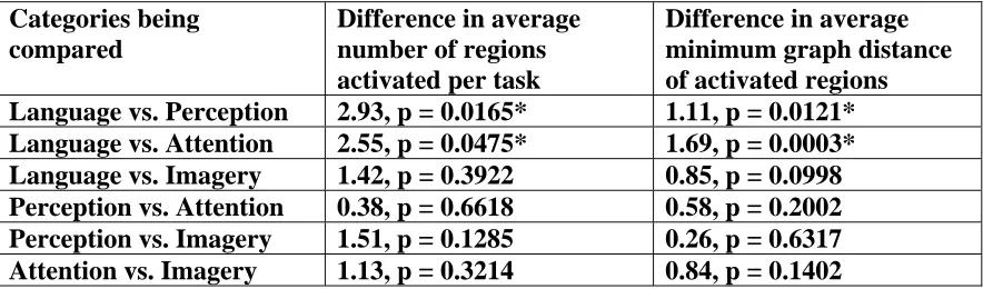 Table 2: Results for all category comparisons on average number of brain regions activated per task and 